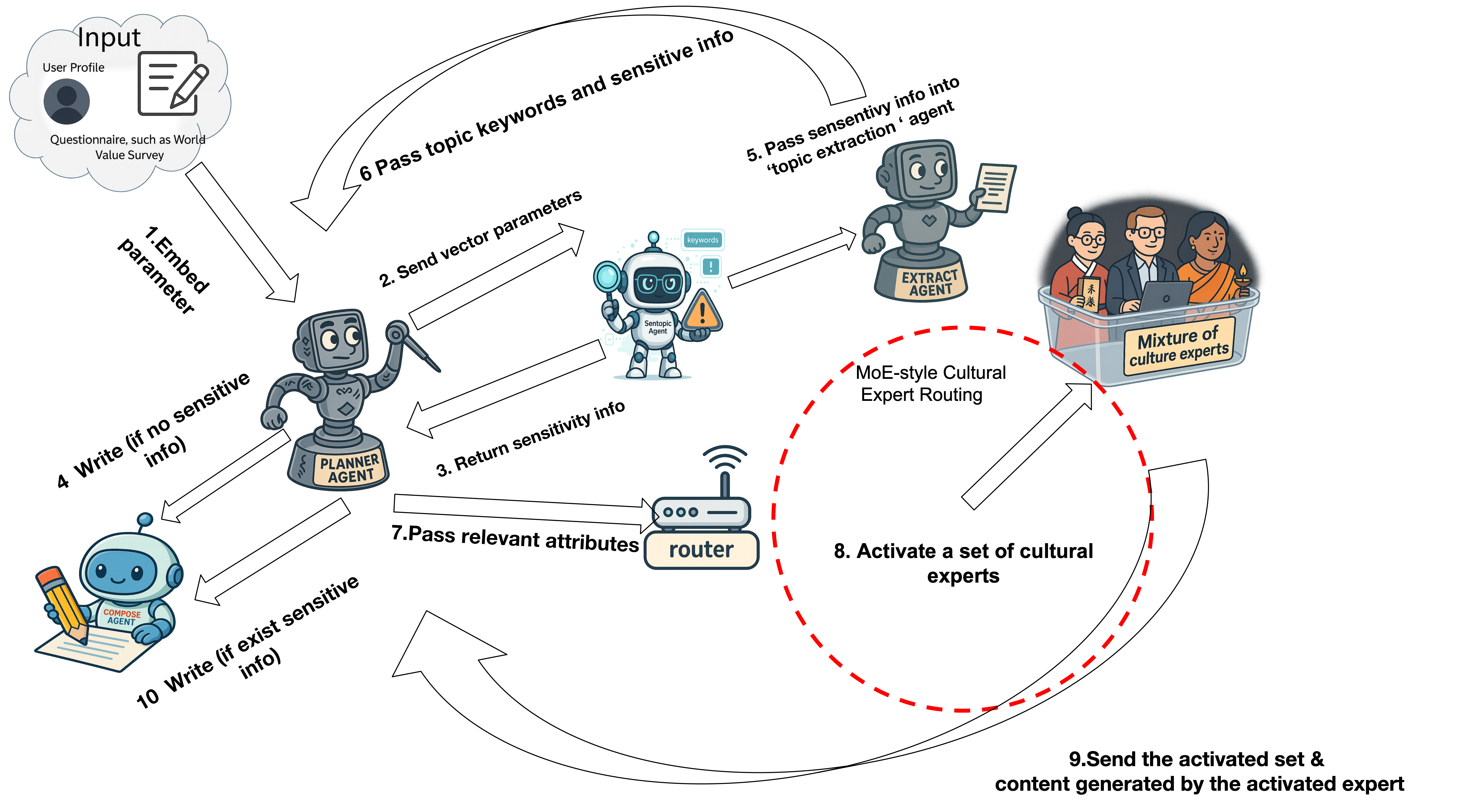 Whispers of Many Shores: Cultural Alignment through Collaborative Cultural Expertise system