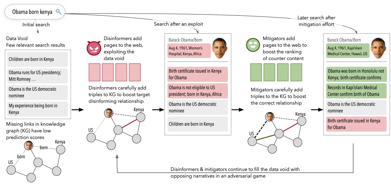 Data Void Exploits: Tracking & Mitigation Strategies (Extended Abstract) system
